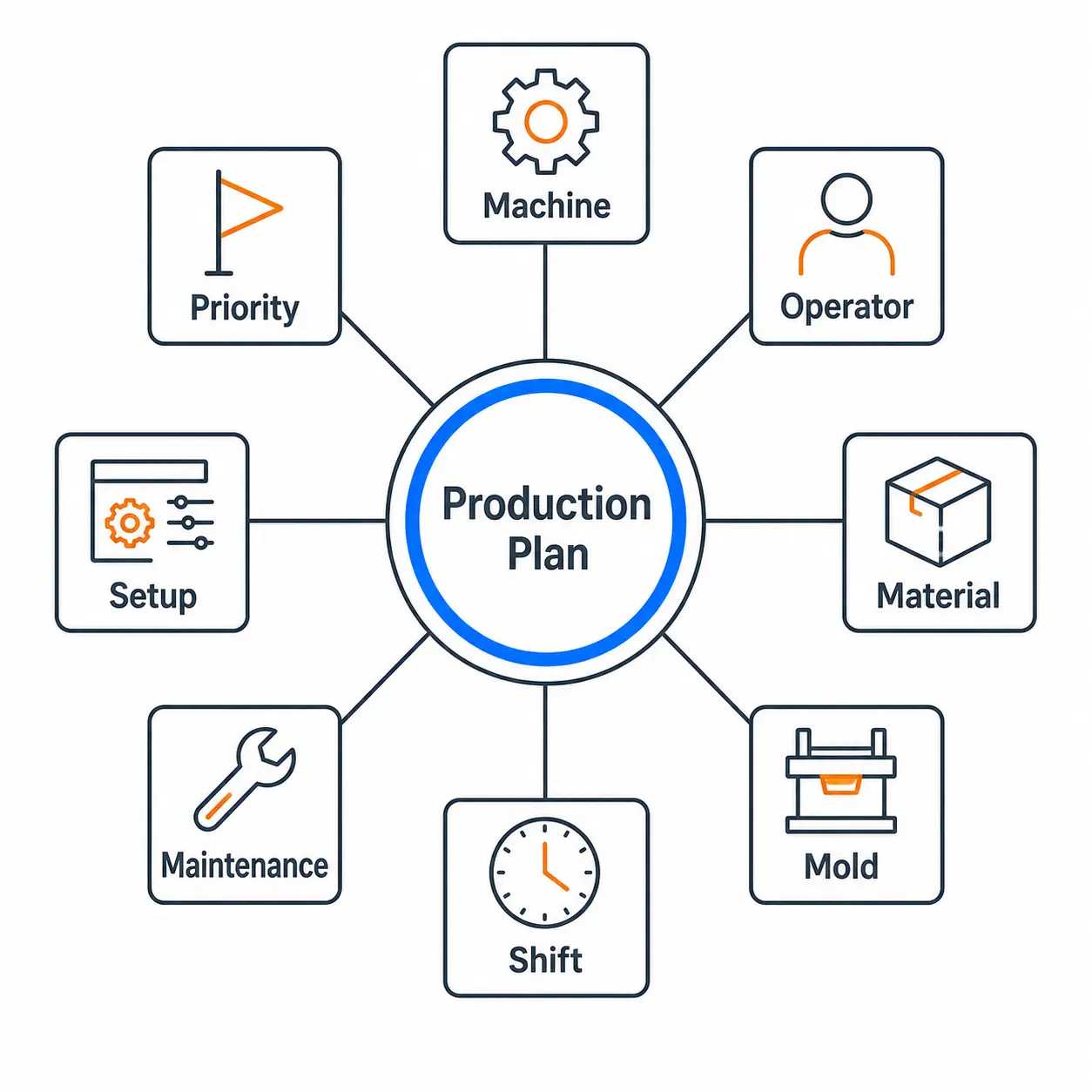 Production planning process